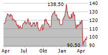 EOG RESOURCES INC Chart 1 Jahr