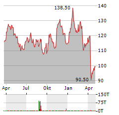 EOG RESOURCES Aktie Chart 1 Jahr