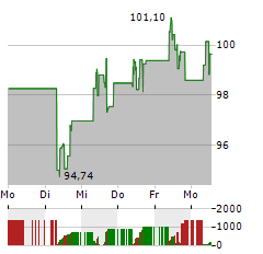 EOG RESOURCES Aktie 5-Tage-Chart