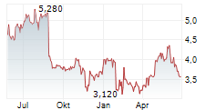 EOLUS AB Chart 1 Jahr