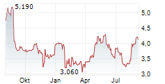 EOLUS AB Chart 1 Jahr EOLUS AB Chart 1 Jahr