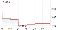 EOLUS AB 5-Tage-Chart