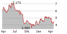 EOLUS VIND AB Chart 1 Jahr