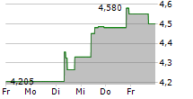 EOLUS VIND AB 5-Tage-Chart