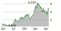 EOS ENERGY ENTERPRISES INC Chart 1 Jahr