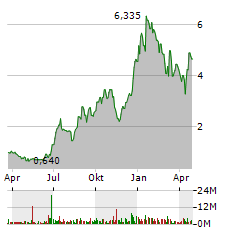 EOS ENERGY ENTERPRISES Aktie Chart 1 Jahr