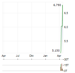 EOS ENERGY ENTERPRISES Aktie Chart 1 Jahr