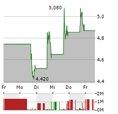 EOS ENERGY ENTERPRISES Aktie 5-Tage-Chart