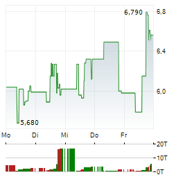 EOS ENERGY ENTERPRISES Aktie 5-Tage-Chart