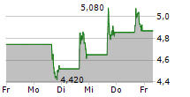 EOS ENERGY ENTERPRISES INC 5-Tage-Chart