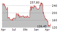 EPAM SYSTEMS INC Chart 1 Jahr