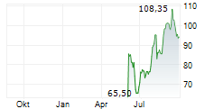 EPAM SYSTEMS INC Chart 1 Jahr