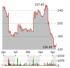 EPAM SYSTEMS Aktie Chart 1 Jahr