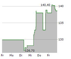 EPAM SYSTEMS INC Chart 1 Jahr