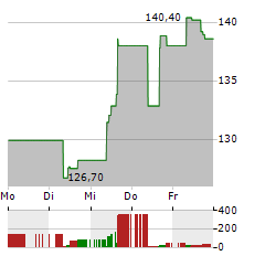 EPAM SYSTEMS Aktie 5-Tage-Chart