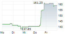 EPAM SYSTEMS INC 5-Tage-Chart