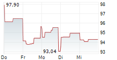 EPAM SYSTEMS INC 5-Tage-Chart
