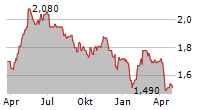 EPE SPECIAL OPPORTUNITIES LTD Chart 1 Jahr