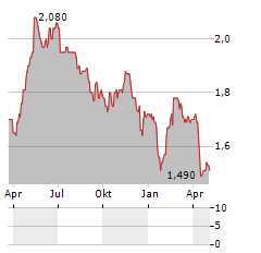 EPE SPECIAL OPPORTUNITIES Aktie Chart 1 Jahr