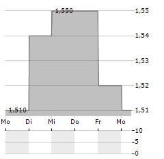 EPE SPECIAL OPPORTUNITIES Aktie 5-Tage-Chart