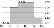 EPE SPECIAL OPPORTUNITIES LTD 5-Tage-Chart