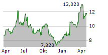 EPENDION AB Chart 1 Jahr