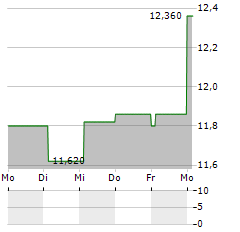 EPENDION Aktie 5-Tage-Chart