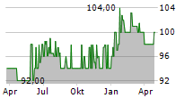 EPH GROUP AG Chart 1 Jahr