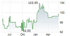 EPH GROUP AG Chart 1 Jahr