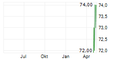 EPH GROUP AG Chart 1 Jahr EPH GROUP AG Chart 1 Jahr