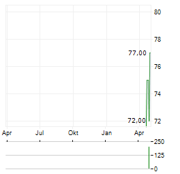 EPH GROUP Aktie Chart 1 Jahr