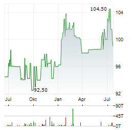 EPH GROUP AG Jahres Chart