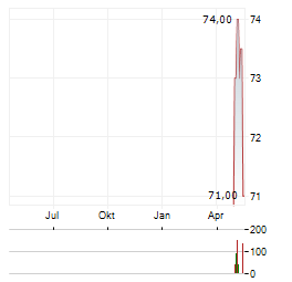 EPH GROUP Aktie Chart 1 Jahr