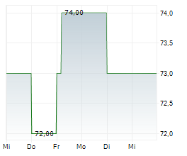 EPH GROUP AG Chart 1 Jahr EPH GROUP AG Chart 1 Jahr