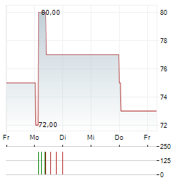 EPH GROUP Aktie 5-Tage-Chart