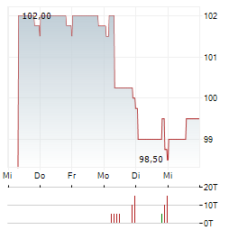 EPH GROUP Aktie 5-Tage-Chart