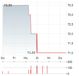 EPH GROUP Aktie 5-Tage-Chart