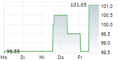 EPH GROUP AG 5-Tage-Chart