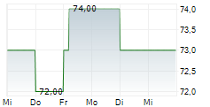 EPH GROUP AG 5-Tage-Chart EPH GROUP AG 5-Tage-Chart