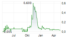 EPH INVEST SPA Chart 1 Jahr