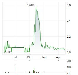 EPH INVEST Aktie Chart 1 Jahr