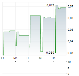 EPH INVEST Aktie 5-Tage-Chart