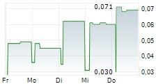 EPH INVEST SPA 5-Tage-Chart