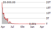 EPH SPA Chart 1 Jahr