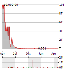 EPH SPA Aktie Chart 1 Jahr