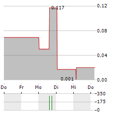 EPH SPA Aktie 5-Tage-Chart