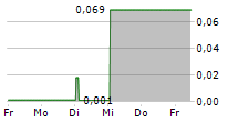 EPH SPA 5-Tage-Chart