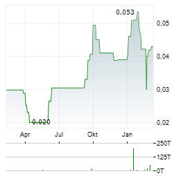 EPIC GOLD Aktie Chart 1 Jahr