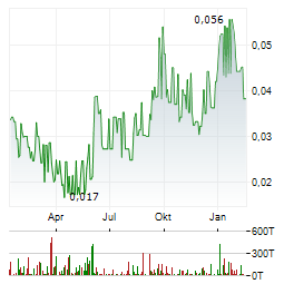 EPIC GOLD Aktie Chart 1 Jahr
