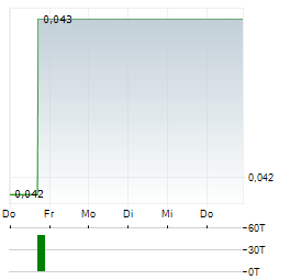 EPIC GOLD Aktie 5-Tage-Chart